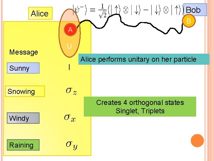 Bob Alice B A Message Sunny U I Alice performs unitary on her particle