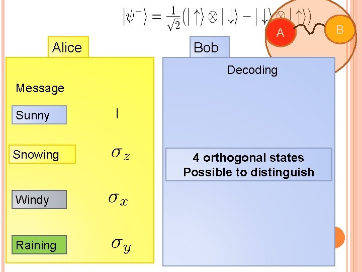 A Alice Bob Decoding Message Sunny Snowing Windy Raining I 4 orthogonal states Possible