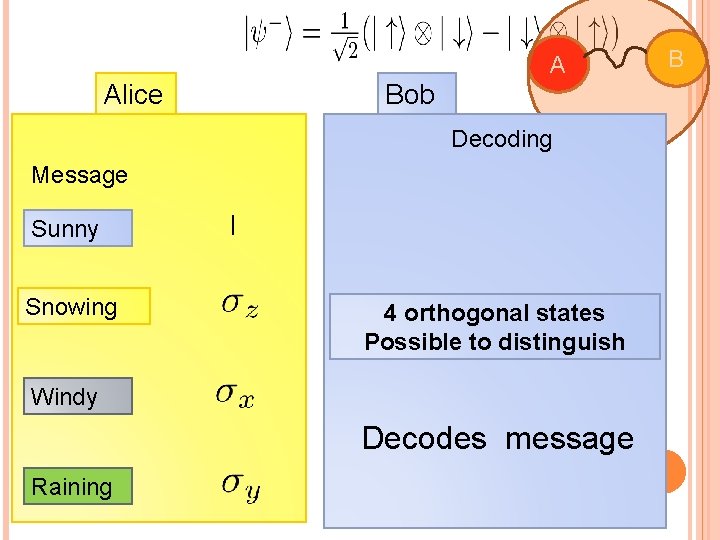 A Alice Bob Decoding Message Sunny Snowing I 4 orthogonal states Possible to distinguish