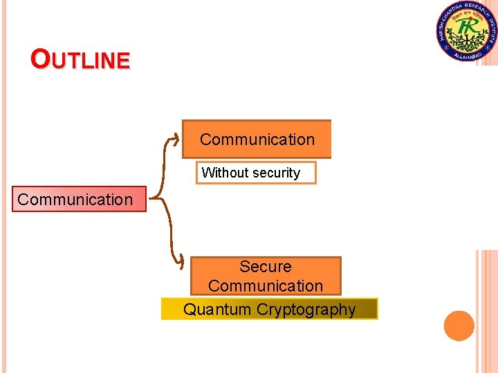 OUTLINE Classical info transmission Communication Without security Communication Secure Communication Quantum Cryptography Quantum state