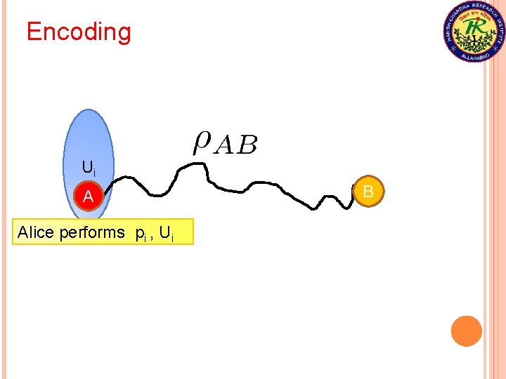 Encoding Ui A Alice performs pi , Ui B 