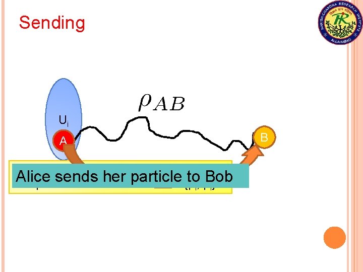 Sending Ui A Alice performs pi , Ui Alice sends particle to, r. Bob