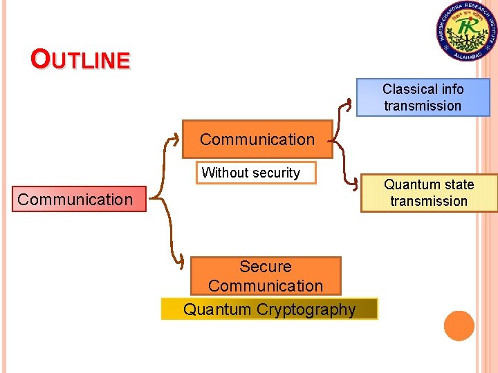 OUTLINE Classical info transmission Communication Without security Communication Secure Communication Quantum Cryptography Quantum state