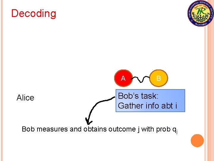 Decoding A Alice B Bob’s task: Gather info abt i Bob measures and obtains