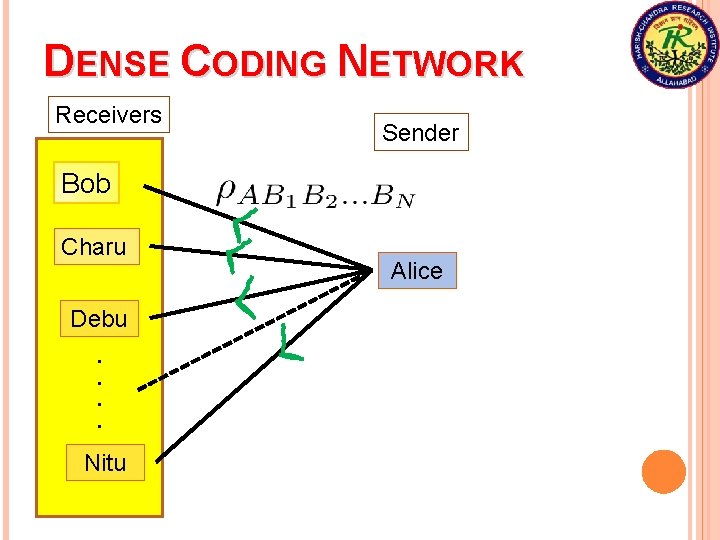 DENSE CODING NETWORK Receivers Sender Bob Charu Debu. . Nitu Alice 