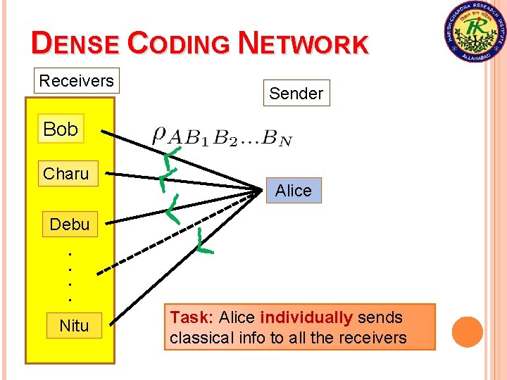 DENSE CODING NETWORK Receivers Sender Bob Charu Alice Debu. . Nitu Task: Alice individually