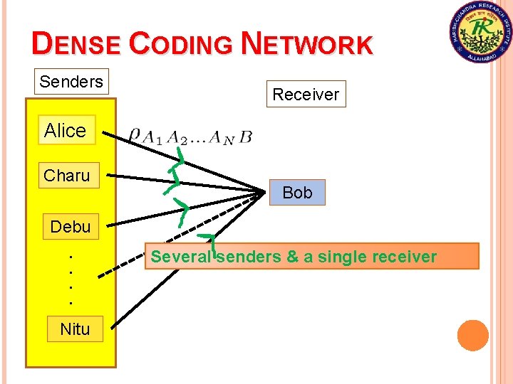 DENSE CODING NETWORK Senders Receiver Alice Charu Bob Debu. . Nitu Several senders &