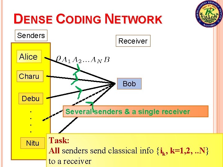 DENSE CODING NETWORK Senders Receiver Alice Charu Bob Debu. . Nitu Several senders &