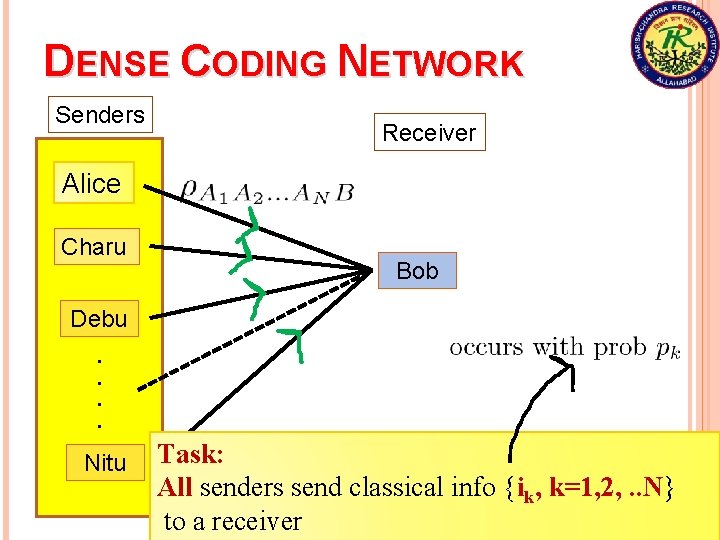 DENSE CODING NETWORK Senders Receiver Alice Charu Bob Debu. . Nitu Task: All senders