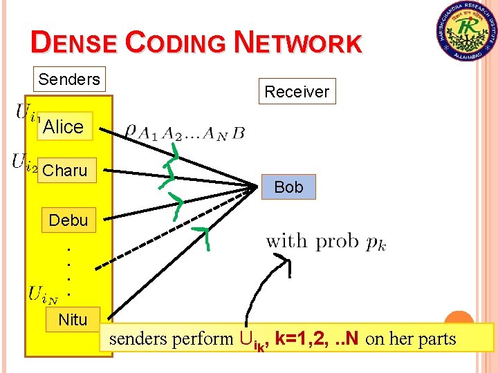 DENSE CODING NETWORK Senders Receiver Alice Charu Bob Debu. . Nitu senders perform Uik,