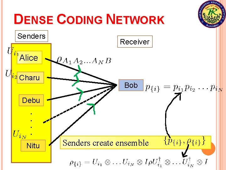 DENSE CODING NETWORK Senders Receiver Alice Charu Bob Debu. . Nitu Senders create ensemble