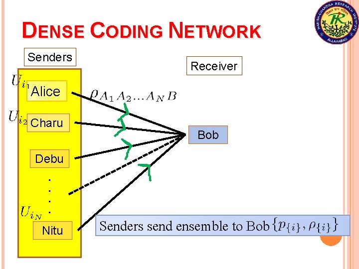 DENSE CODING NETWORK Senders Receiver Alice Charu Bob Debu. . Nitu Senders send ensemble