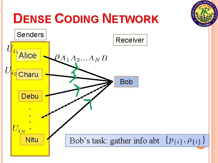 DENSE CODING NETWORK Senders Receiver Alice Charu Bob Debu. . Nitu Bob’s task: gather