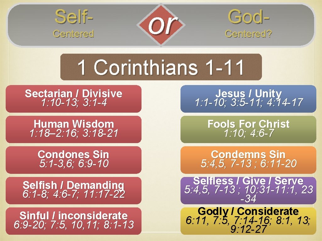 Self. Centered or God. Centered? 1 Corinthians 1 -11 Sectarian / Divisive 1: 10