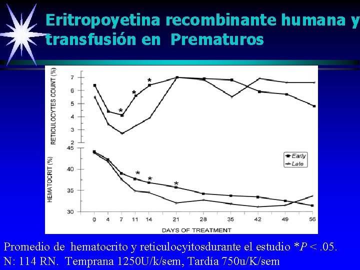 Eritropoyetina recombinante humana y transfusión en Prematuros Promedio de hematocrito y reticulocyitosdurante el estudio