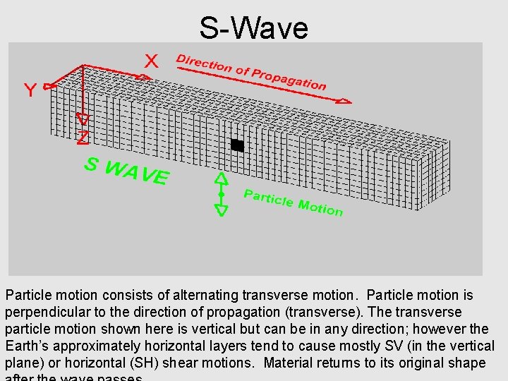 S-Wave Particle motion Deformation propagates Particle motion consists of alternating transverse motion. Particle motion