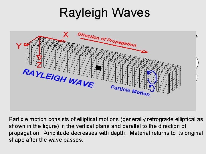 Rayleigh Waves Particle motion Deformation propagates Particle motion consists of elliptical motions (generally retrograde