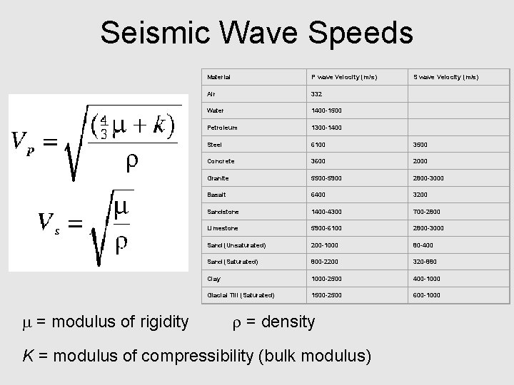 Seismic Wave Speeds = modulus of rigidity Material P wave Velocity (m/s) Air 332