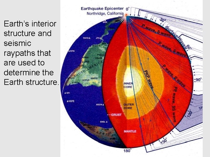 Earth’s interior structure and seismic raypaths that are used to determine the Earth structure.