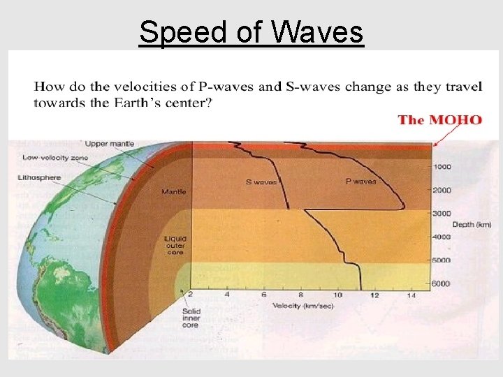 Speed of Waves 