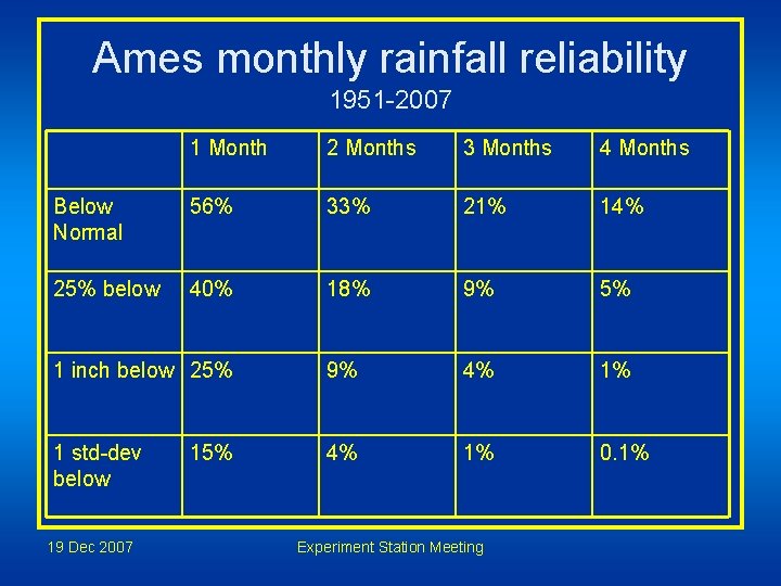 Ames monthly rainfall reliability 1951 -2007 1 Month 2 Months 3 Months 4 Months