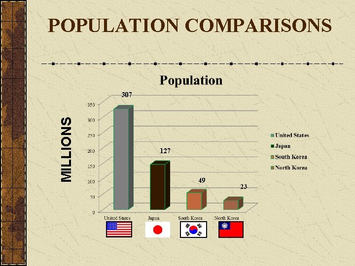 POPULATION COMPARISONS MILLIONS 307 127 49 