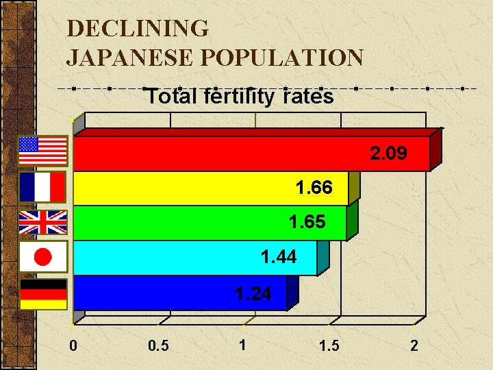 DECLINING JAPANESE POPULATION Total fertility rates 2. 09 1. 66 1. 65 1. 44