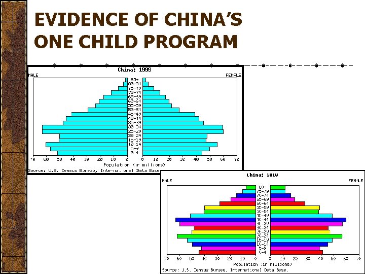 EVIDENCE OF CHINA’S ONE CHILD PROGRAM 