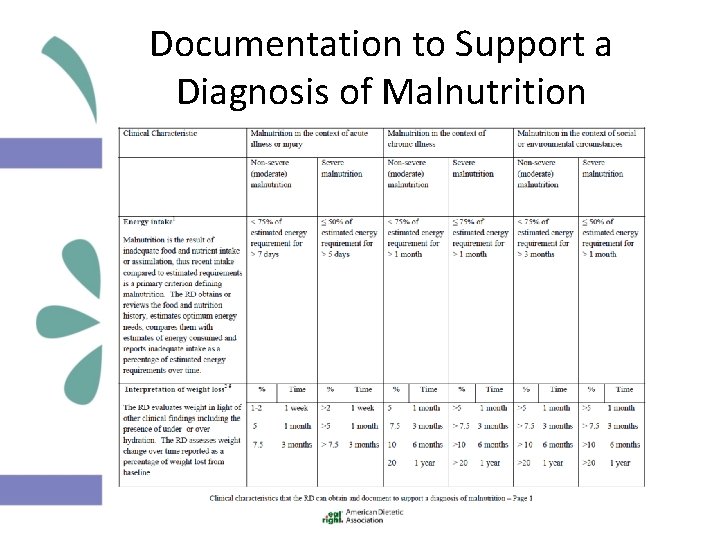 Documentation to Support a Diagnosis of Malnutrition 