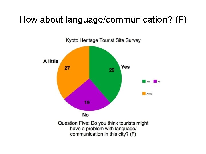How about language/communication? (F) 