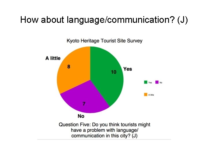 How about language/communication? (J) 