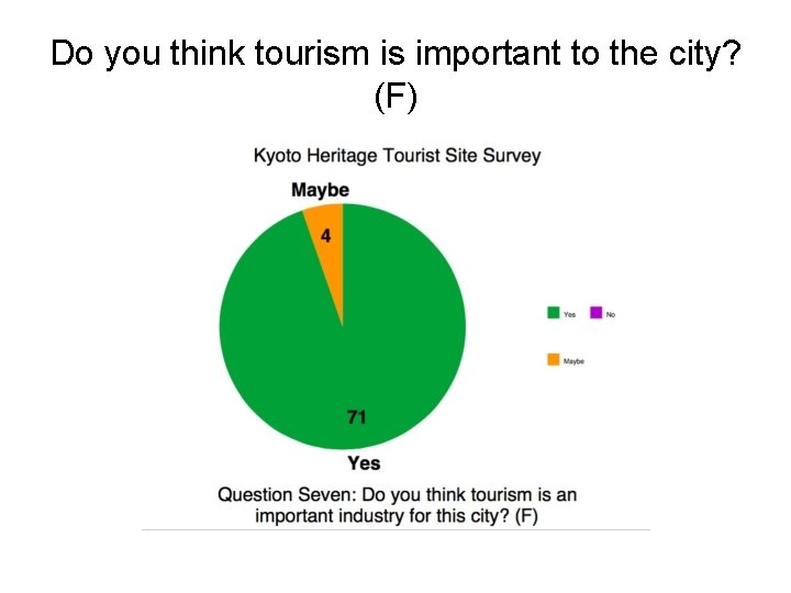 Do you think tourism is important to the city? (F) 