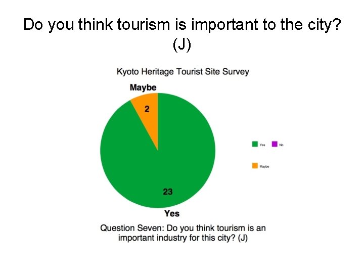 Do you think tourism is important to the city? (J) 