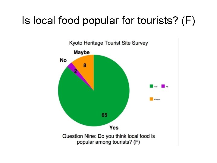 Is local food popular for tourists? (F) 