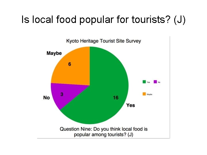 Is local food popular for tourists? (J) 