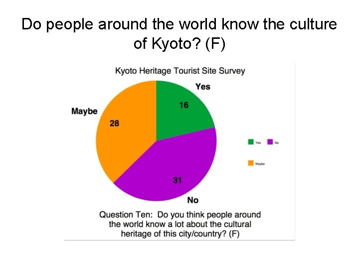 Do people around the world know the culture of Kyoto? (F) 