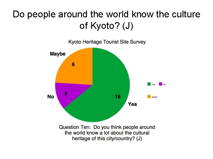 Do people around the world know the culture of Kyoto? (J) 