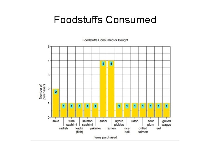 Foodstuffs Consumed 