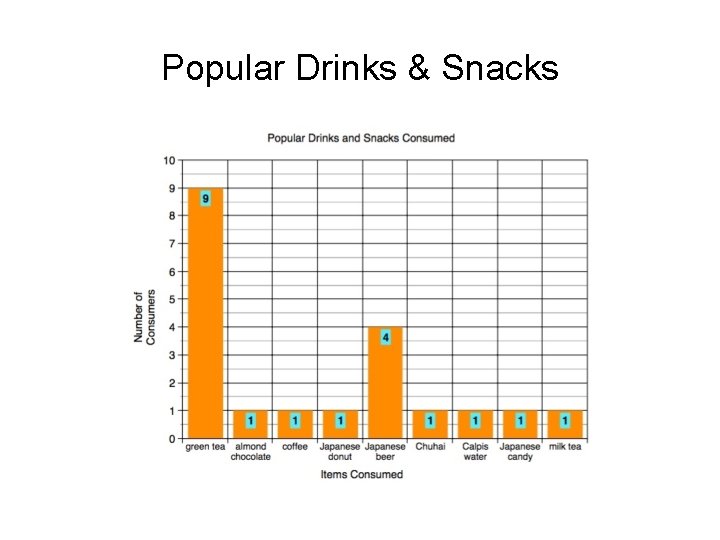 Popular Drinks & Snacks 
