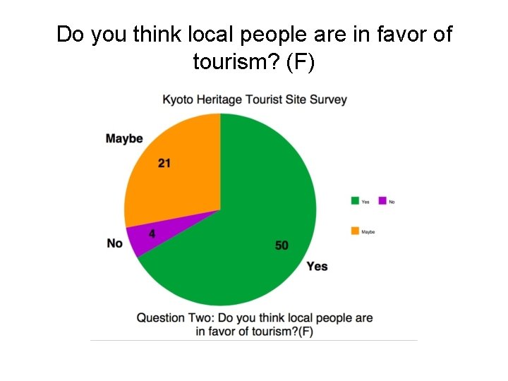 Do you think local people are in favor of tourism? (F) 