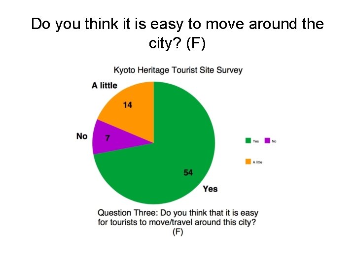 Do you think it is easy to move around the city? (F) 