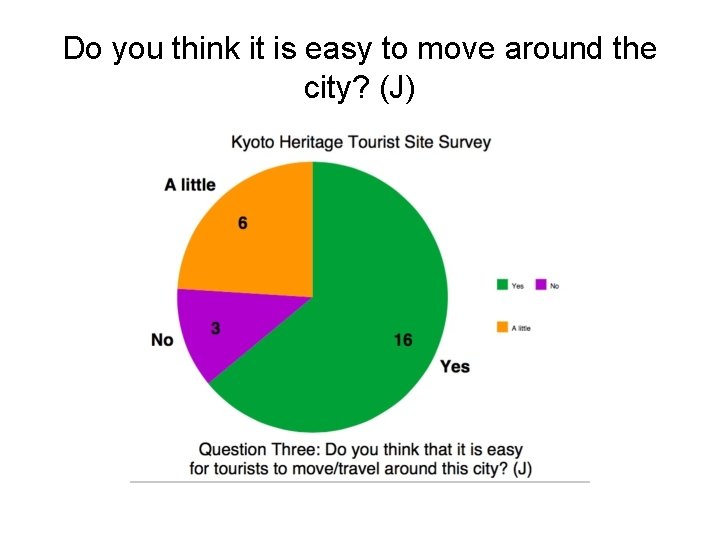 Do you think it is easy to move around the city? (J) 