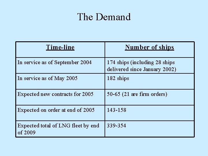 The Demand Time-line Number of ships In service as of September 2004 174 ships The Demand Time-line Number of ships In service as of September 2004 174 ships