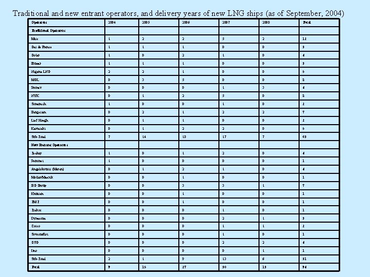 Traditional and new entrant operators, and delivery years of new LNG ships (as of Traditional and new entrant operators, and delivery years of new LNG ships (as of
