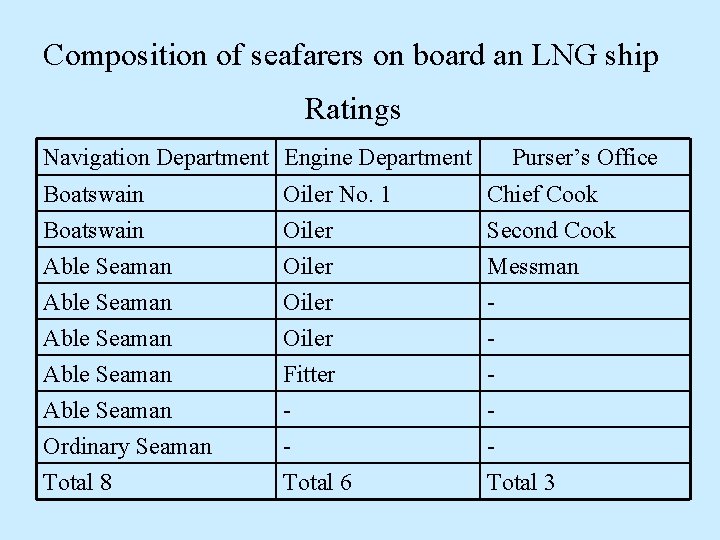 Composition of seafarers on board an LNG ship Ratings Navigation Department Engine Department Purser’s Composition of seafarers on board an LNG ship Ratings Navigation Department Engine Department Purser’s