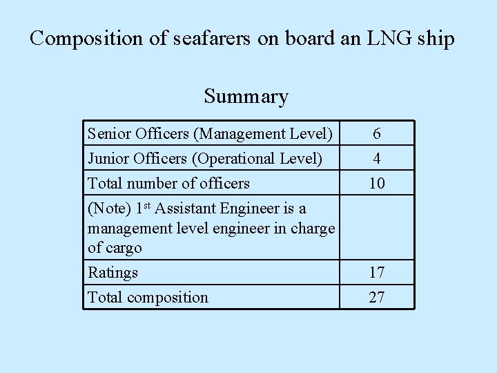 Composition of seafarers on board an LNG ship Summary Senior Officers (Management Level) Junior Composition of seafarers on board an LNG ship Summary Senior Officers (Management Level) Junior