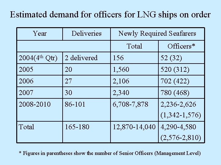 Estimated demand for officers for LNG ships on order Year Deliveries Newly Required Seafarers Estimated demand for officers for LNG ships on order Year Deliveries Newly Required Seafarers