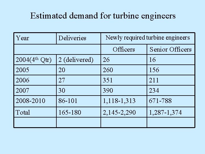 Estimated demand for turbine engineers Year Deliveries Newly required turbine engineers Officers 2004(4 th Estimated demand for turbine engineers Year Deliveries Newly required turbine engineers Officers 2004(4 th
