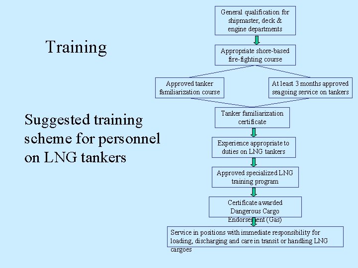 General qualification for shipmaster, deck & engine departments Training Appropriate shore-based fire-fighting course Approved General qualification for shipmaster, deck & engine departments Training Appropriate shore-based fire-fighting course Approved