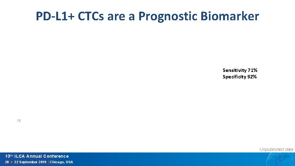 PD-L 1+ CTCs are a Prognostic Biomarker Sensitivity 71% Specificity 92% 15 Unpublished data